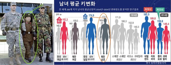 북한 남성의 평균키가 172cm라는 건 왼쪽의 탈북 군인만 봐도 정치적 과장일 가능성이 높다