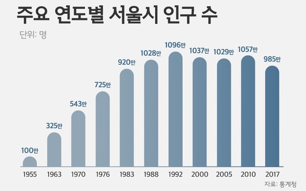 2010년 1057만 이후로 서울 인구는 계속 줄고 있다 